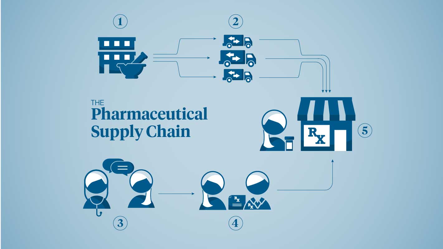 Icons representing the Pharmacy Supply Chain